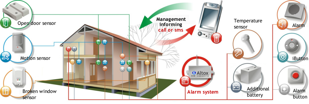 Multipurpose security GSM alarm system for premises